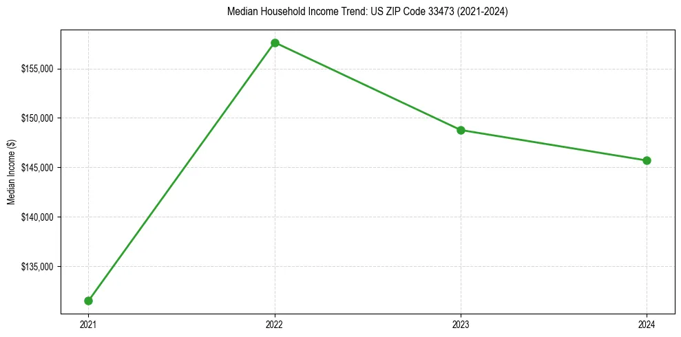 Income trend for 