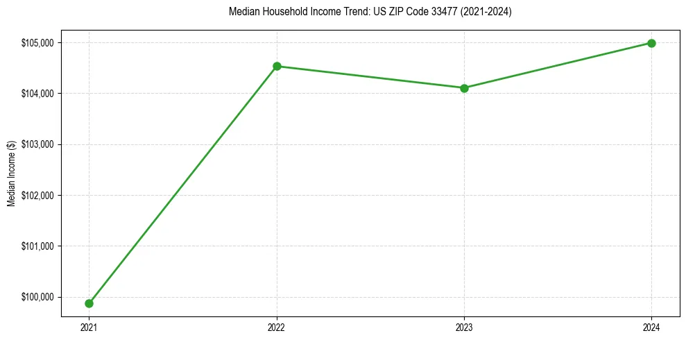 Income trend for 