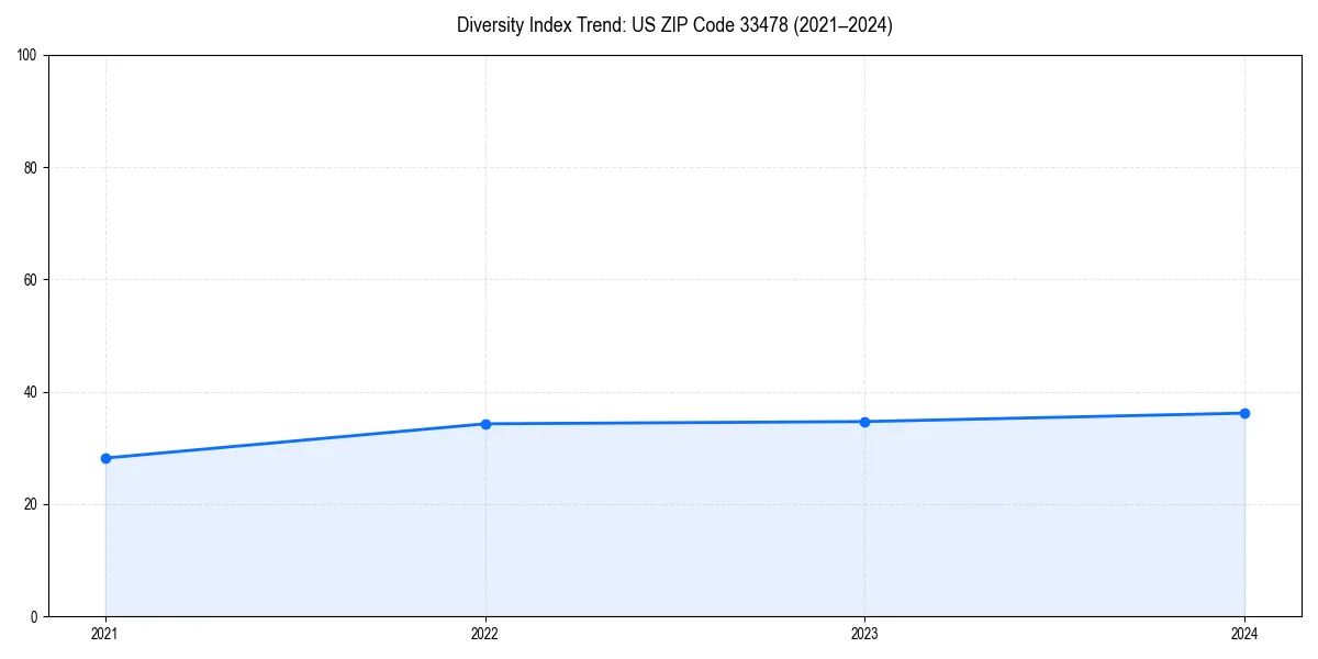 Line chart showing diversity index trends for 