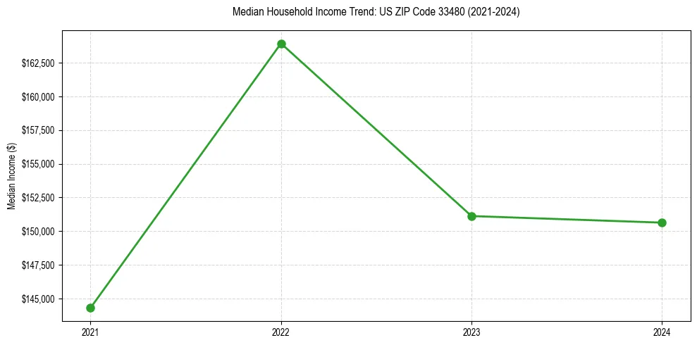 Income trend for 