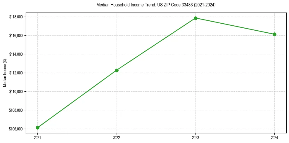Income trend for 