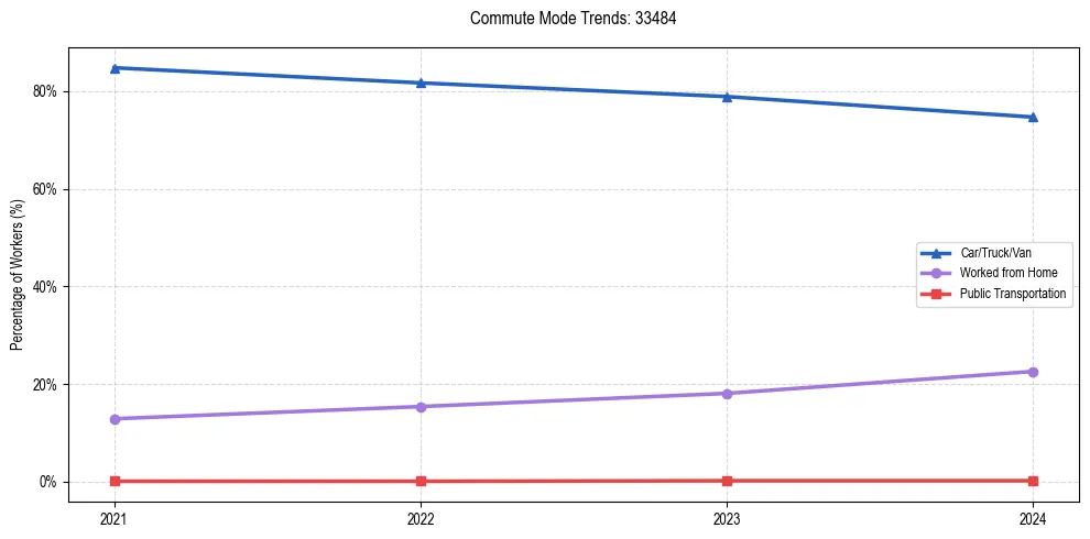 Transportation trends in US ZIP Code 33484