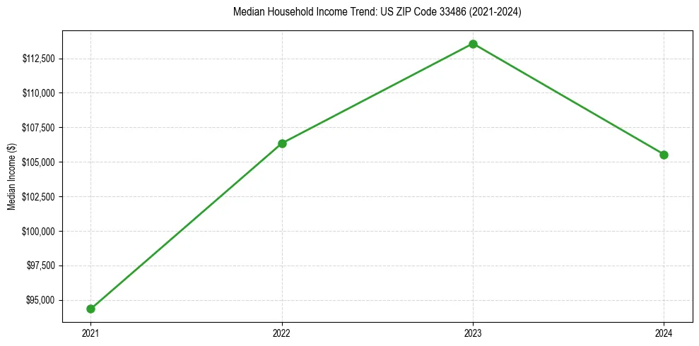 Income trend for 
