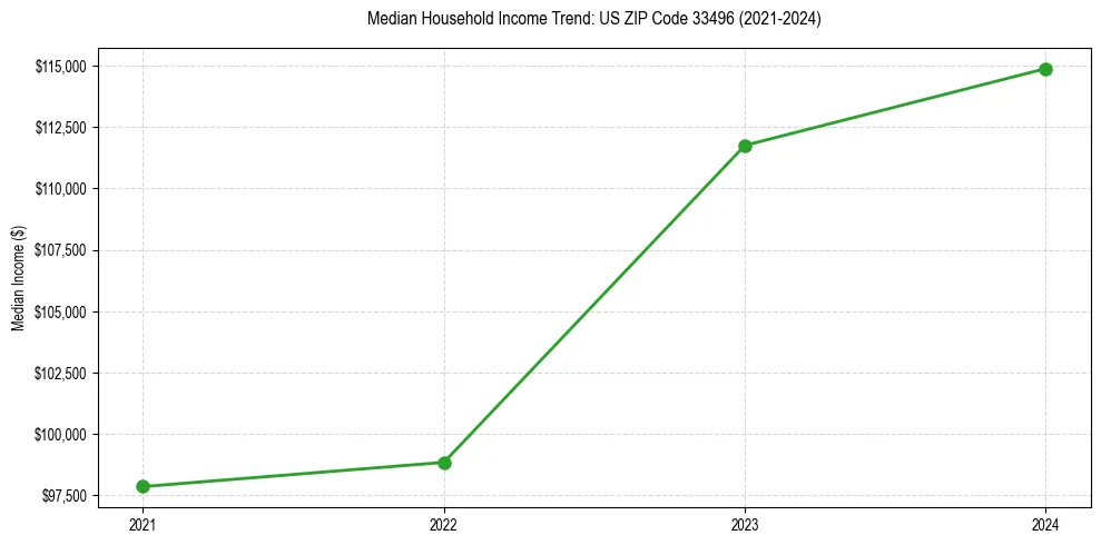 Income trend for 