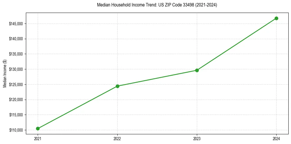 Income trend for 