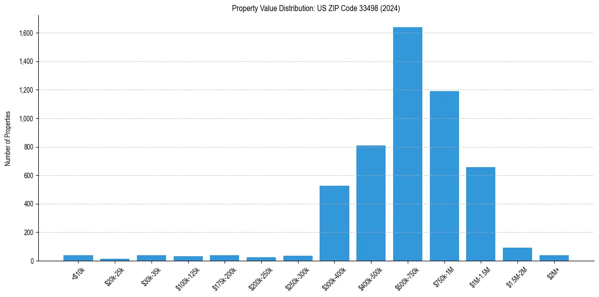 Value Distribution for 