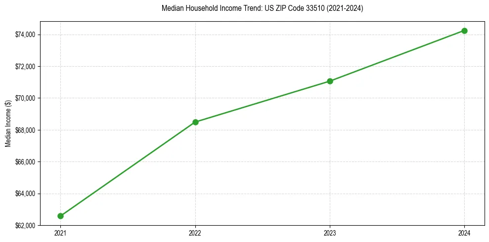 Income trend for 