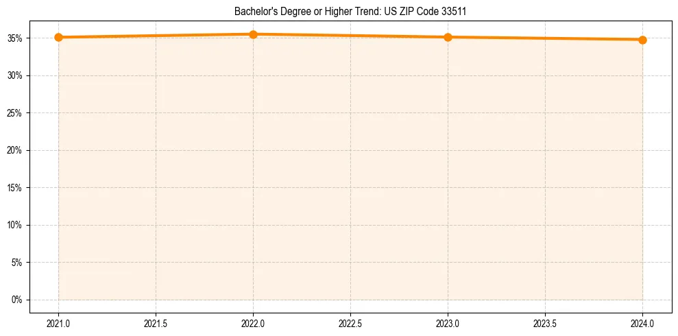 Trend chart showing bachelor degree growth in 