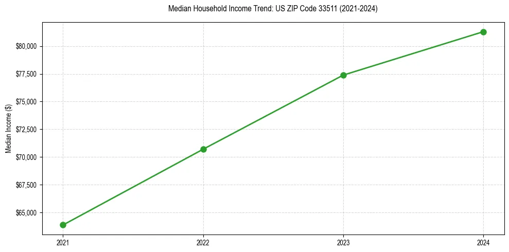 Income trend for 