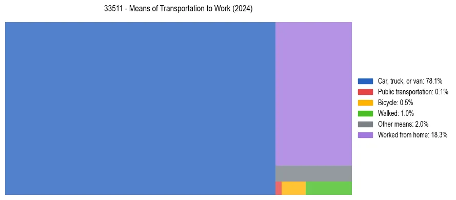 Commute modes in US ZIP Code 33511