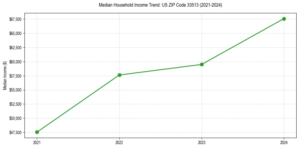 Income trend for 