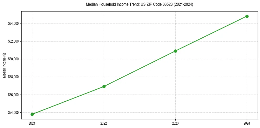 Income trend for 