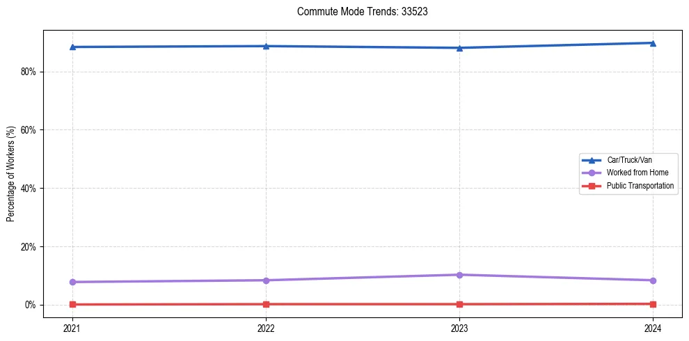 Transportation trends in US ZIP Code 33523