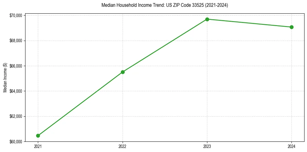 Income trend for 