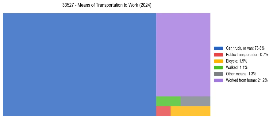 Commute modes in US ZIP Code 33527