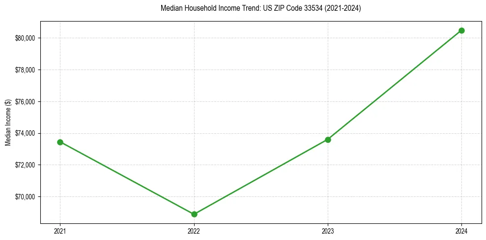 Income trend for 