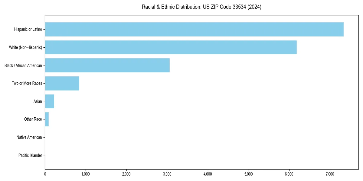 Bar chart showing racial distribution in  for 2024