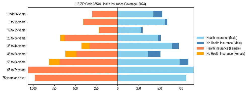 Health insurance pyramid for US ZIP Code 33540