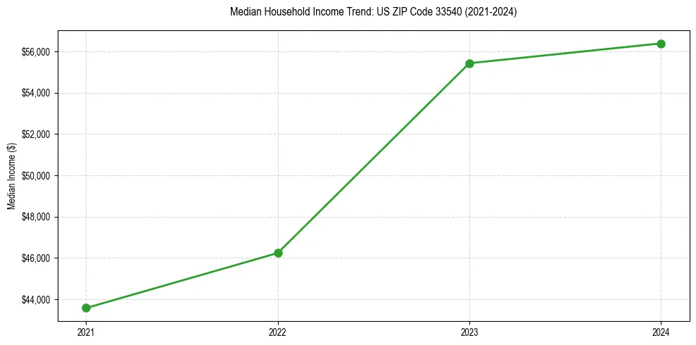 Income trend for 