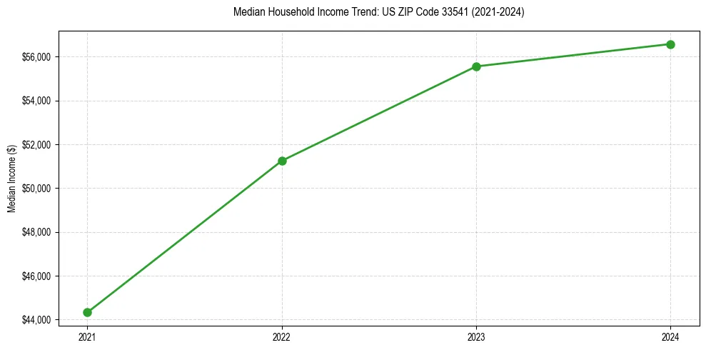 Income trend for 
