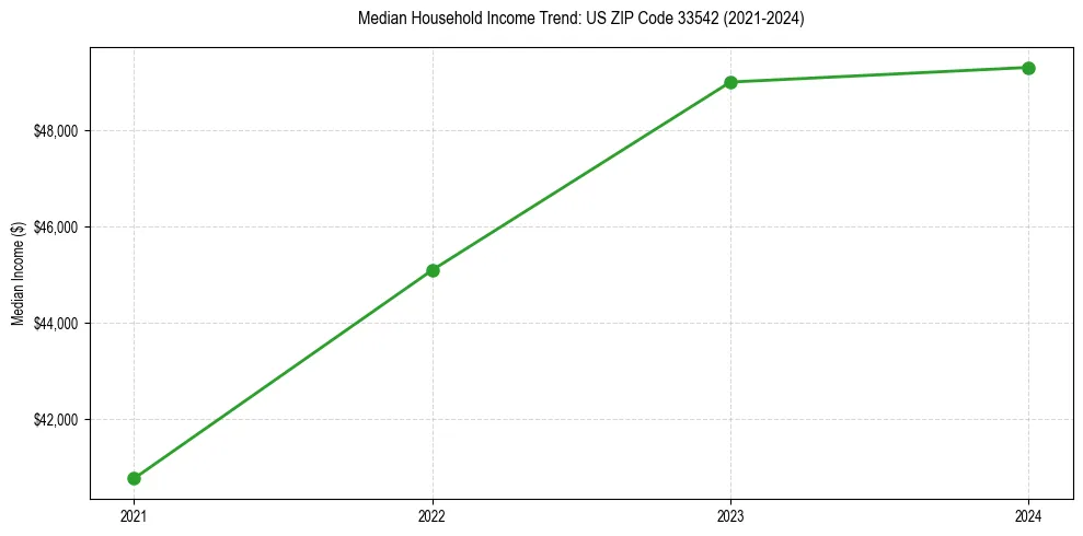 Income trend for 