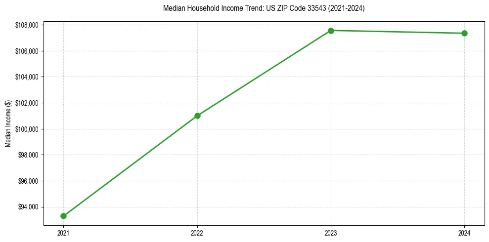 Income trend for 