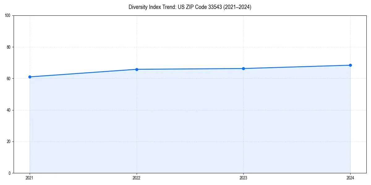 Line chart showing diversity index trends for 