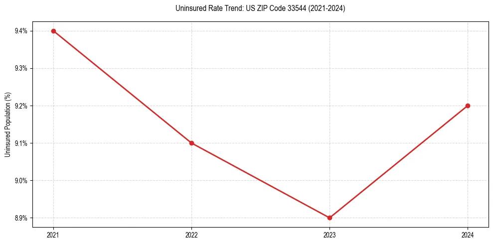 Uninsured trend chart for US ZIP Code 33544