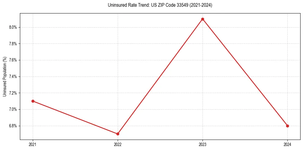 Uninsured trend chart for US ZIP Code 33549