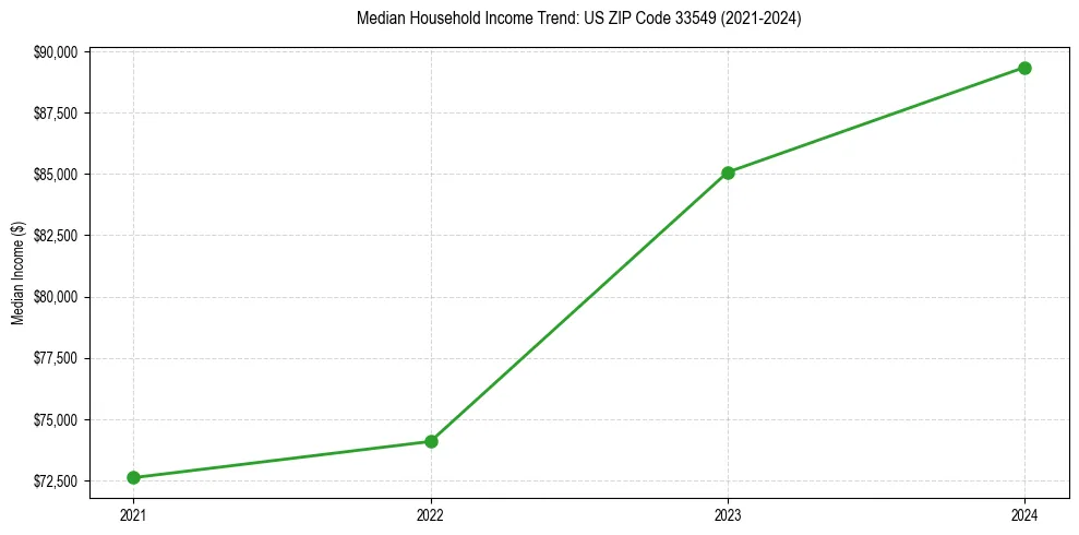 Income trend for 