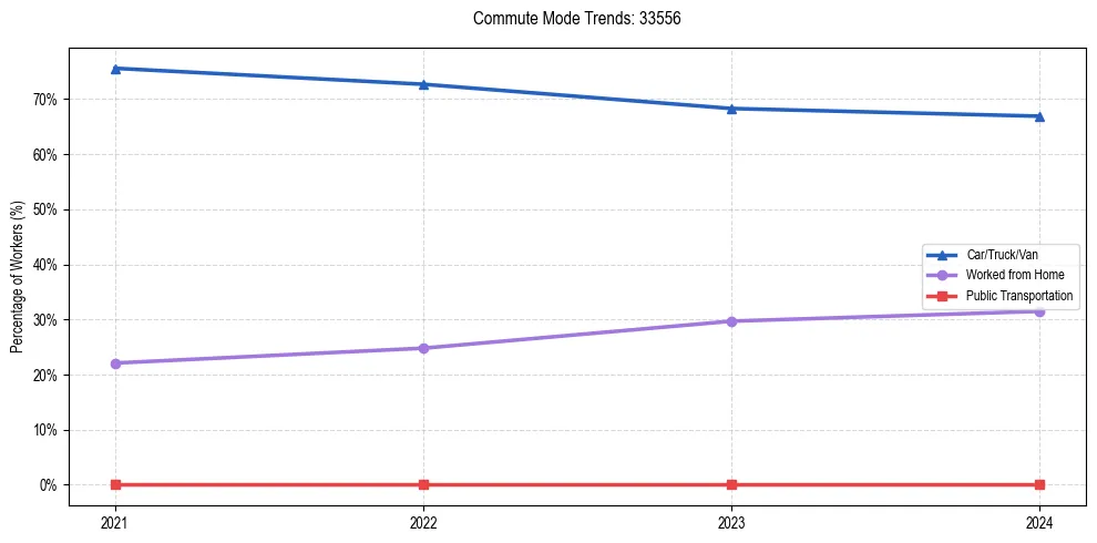 Transportation trends in US ZIP Code 33556