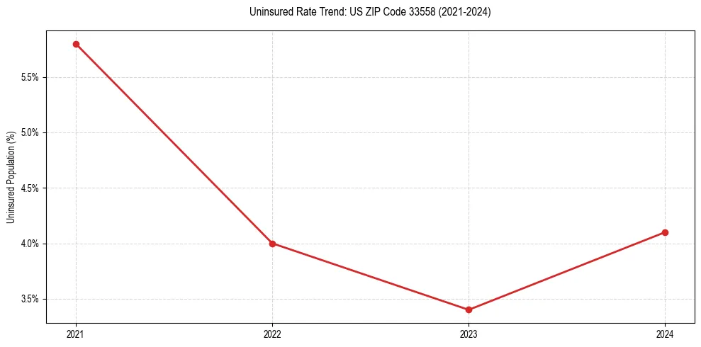 Uninsured trend chart for US ZIP Code 33558