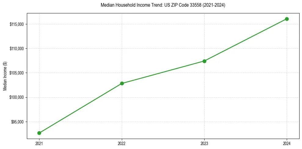 Income trend for 