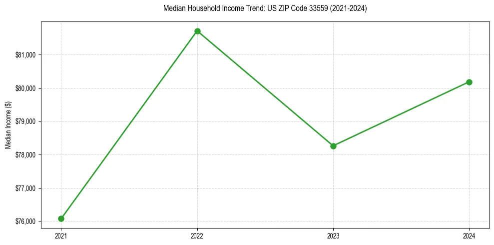 Income trend for 