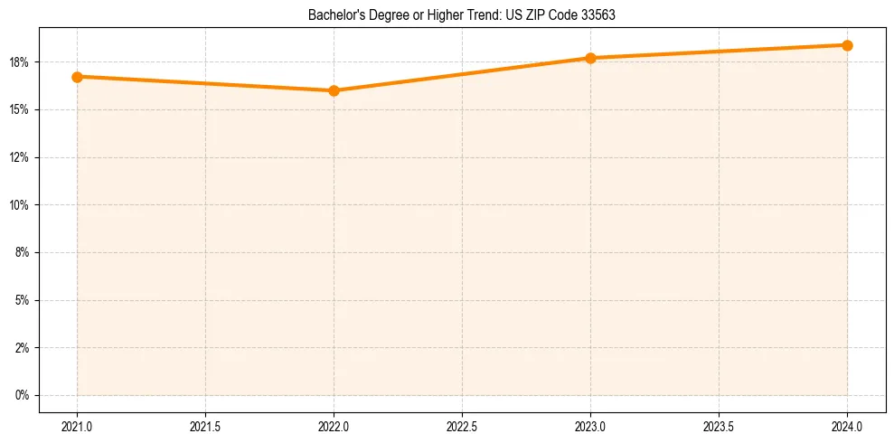 Trend chart showing bachelor degree growth in 