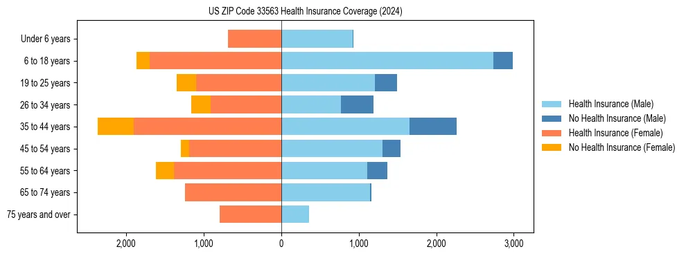 Health insurance pyramid for US ZIP Code 33563