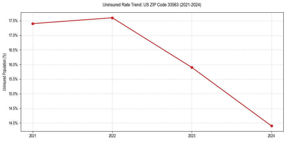 Uninsured trend chart for US ZIP Code 33563