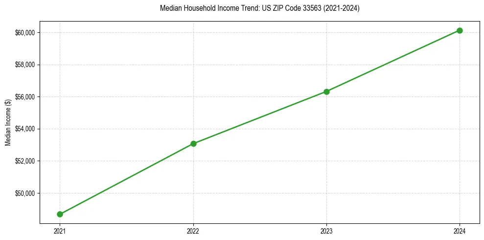 Income trend for 