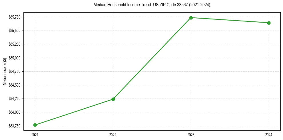 Income trend for 