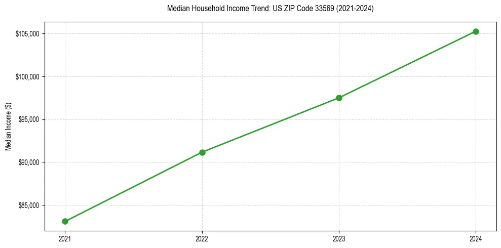 Income trend for 