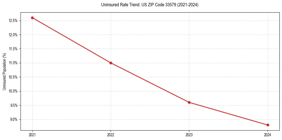 Uninsured trend chart for US ZIP Code 33579