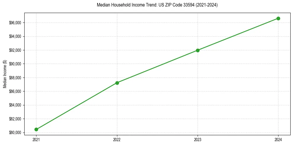 Income trend for 