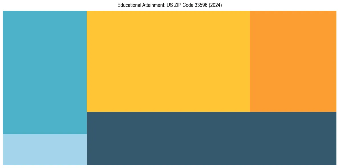 Education Treemap for  in 2024