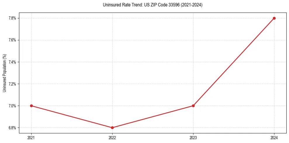 Uninsured trend chart for US ZIP Code 33596