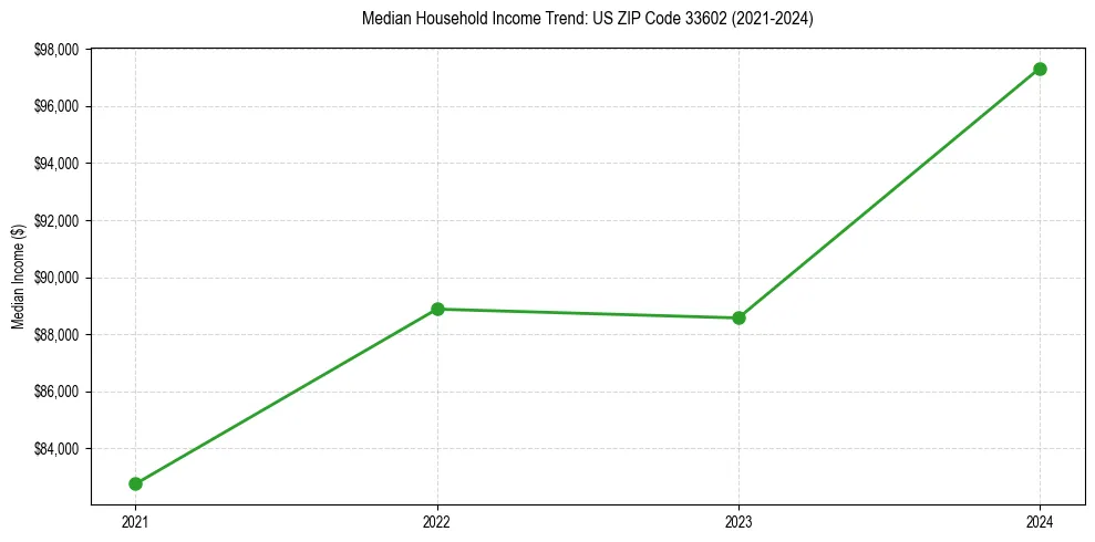 Income trend for 