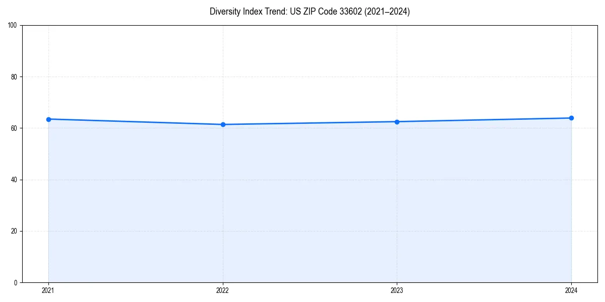 Line chart showing diversity index trends for 
