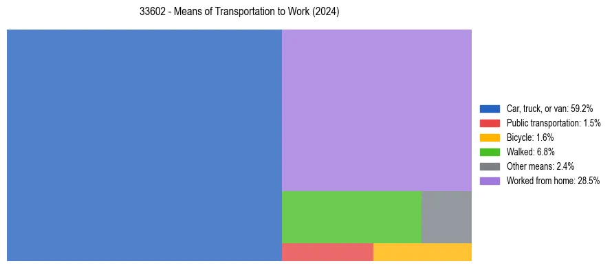 Commute modes in US ZIP Code 33602