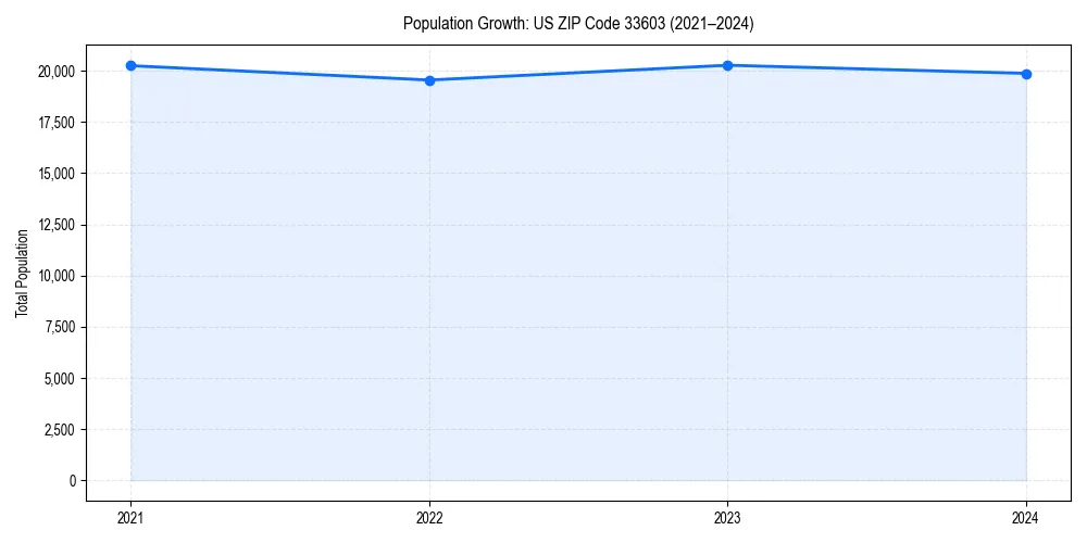 Population trends in 