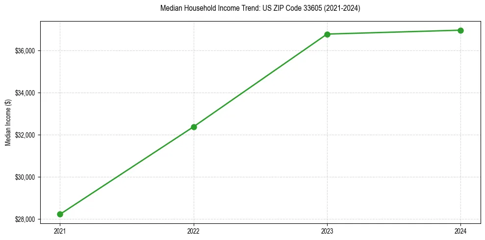 Income trend for 