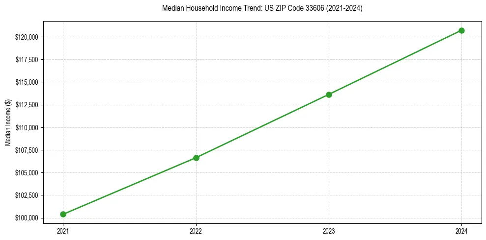 Income trend for 
